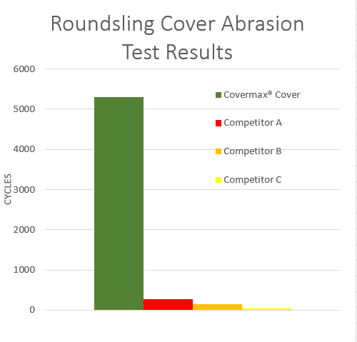 Covermax Abrasion chart | Slingmax® Rigging Solutions | Official Site | Twin-Path® Slings Bar chart showing roundsling cover abrasion test results, with Covermax® cover lasting significantly more cycles than competitor slings.